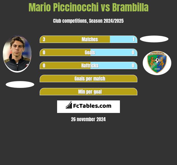 Mario Piccinocchi vs Brambilla h2h player stats