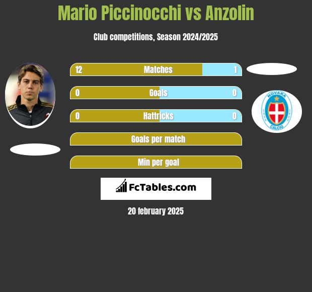 Mario Piccinocchi vs Anzolin h2h player stats