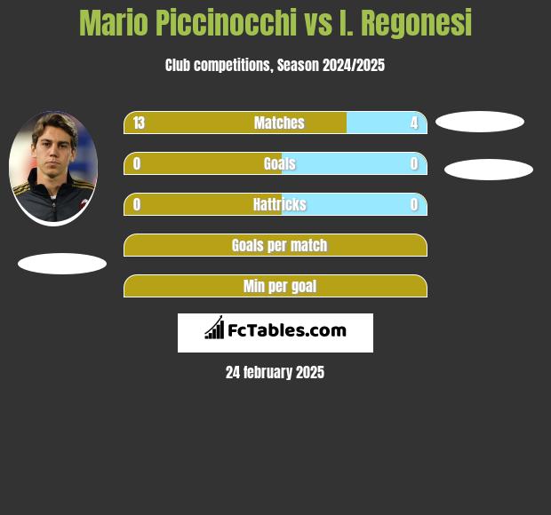 Mario Piccinocchi vs I. Regonesi h2h player stats