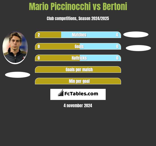 Mario Piccinocchi vs Bertoni h2h player stats