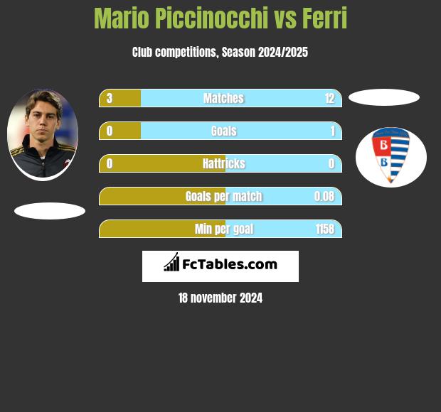 Mario Piccinocchi vs Ferri h2h player stats