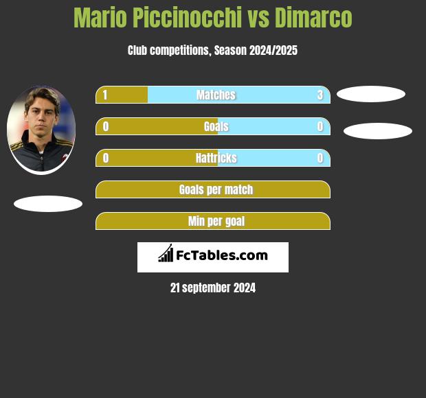 Mario Piccinocchi vs Dimarco h2h player stats