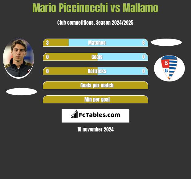 Mario Piccinocchi vs Mallamo h2h player stats