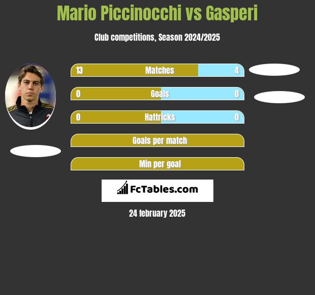 Mario Piccinocchi vs Gasperi h2h player stats