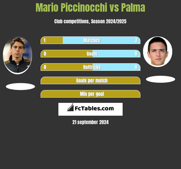 Mario Piccinocchi vs Palma h2h player stats