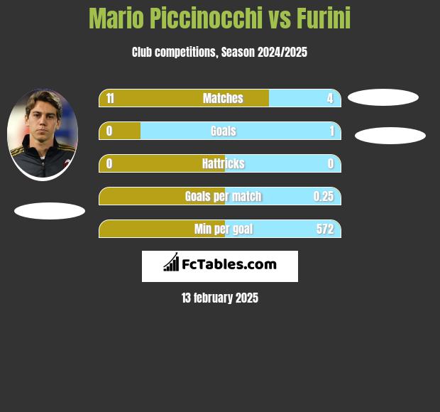 Mario Piccinocchi vs Furini h2h player stats