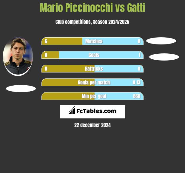 Mario Piccinocchi vs Gatti h2h player stats