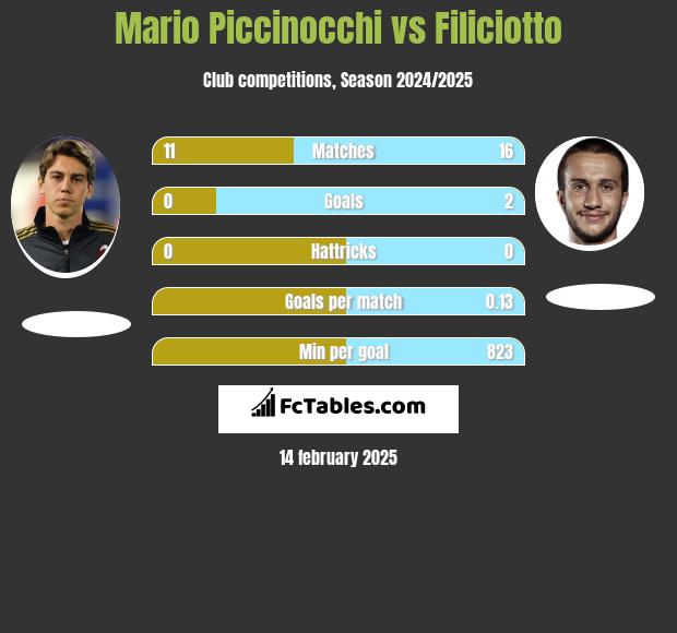 Mario Piccinocchi vs Filiciotto h2h player stats