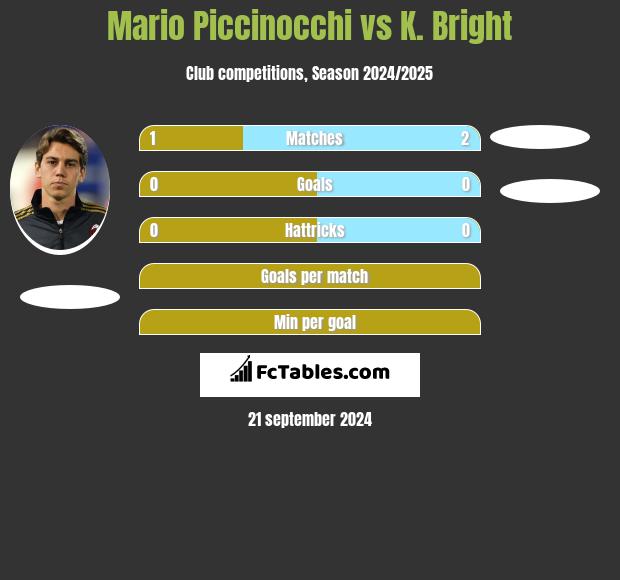 Mario Piccinocchi vs K. Bright h2h player stats