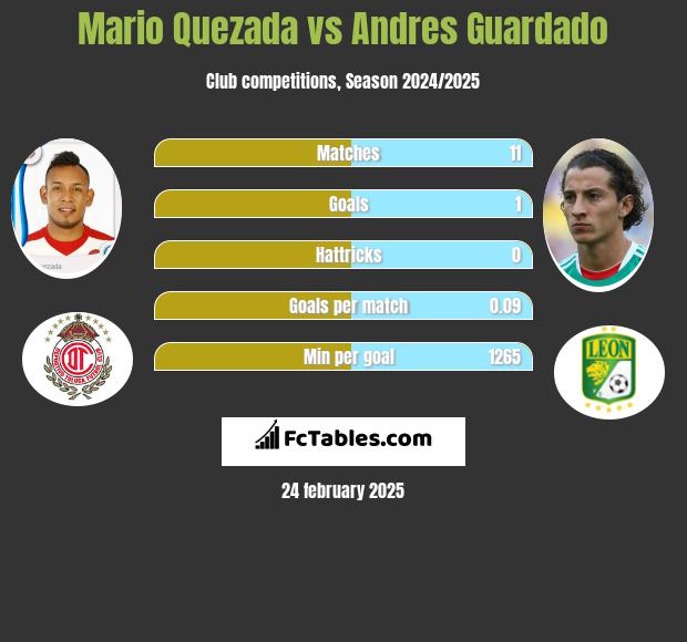 Mario Quezada vs Andres Guardado h2h player stats