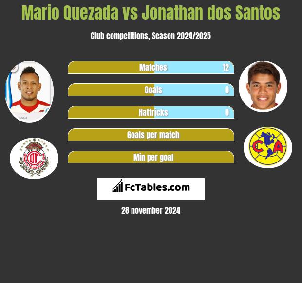 Mario Quezada vs Jonathan dos Santos h2h player stats