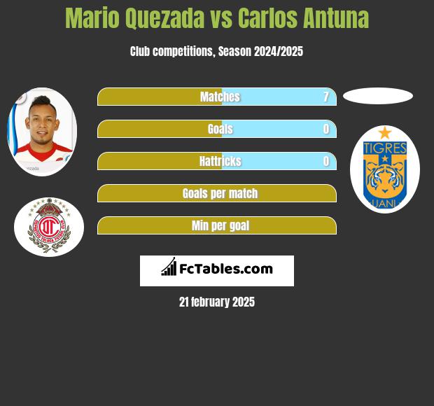 Mario Quezada vs Carlos Antuna h2h player stats