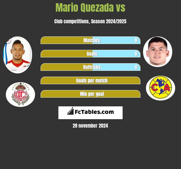 Mario Quezada vs  h2h player stats