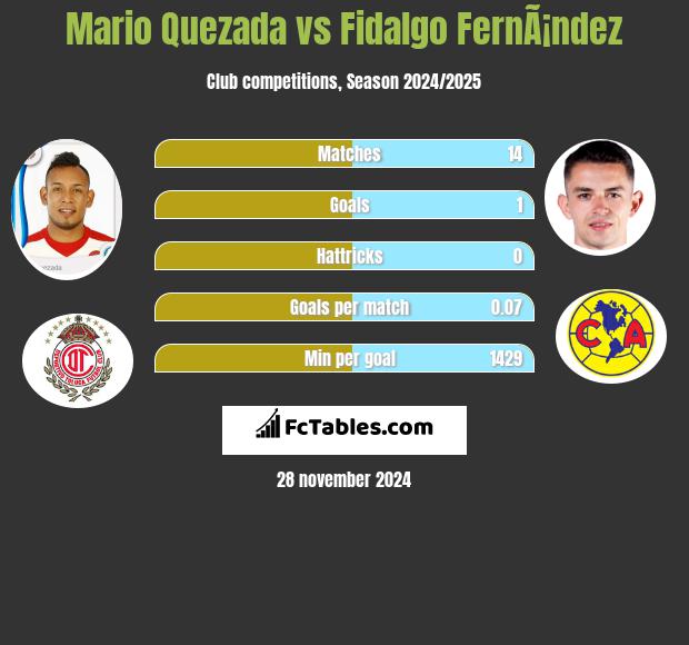 Mario Quezada vs Fidalgo FernÃ¡ndez h2h player stats