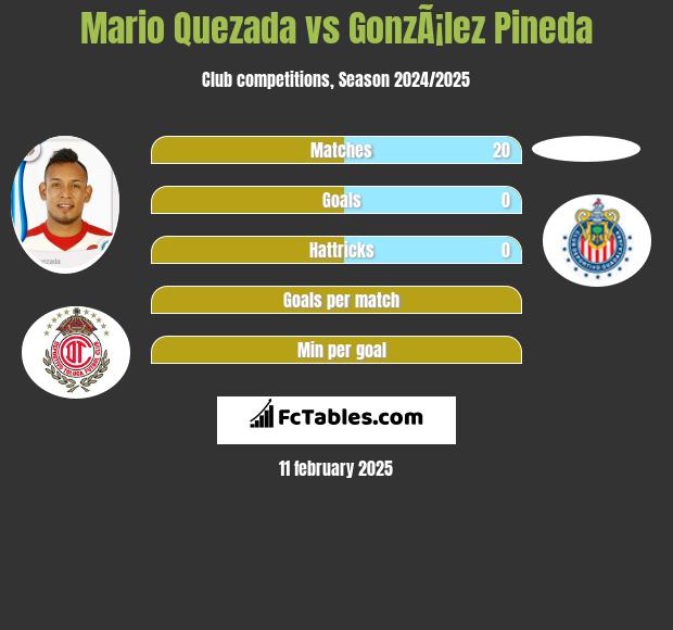 Mario Quezada vs GonzÃ¡lez Pineda h2h player stats