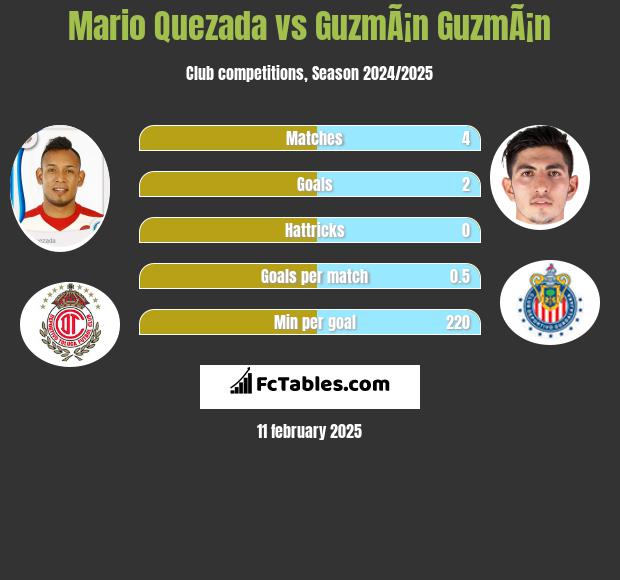 Mario Quezada vs GuzmÃ¡n GuzmÃ¡n h2h player stats