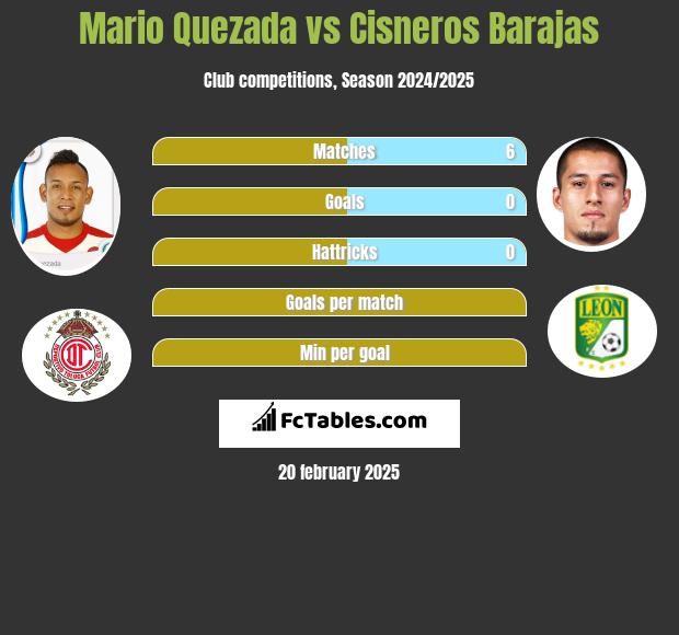 Mario Quezada vs Cisneros Barajas h2h player stats