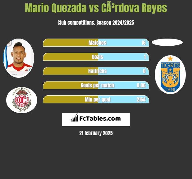 Mario Quezada vs CÃ³rdova Reyes h2h player stats