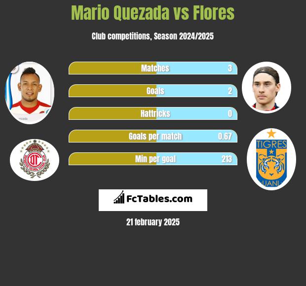 Mario Quezada vs Flores h2h player stats