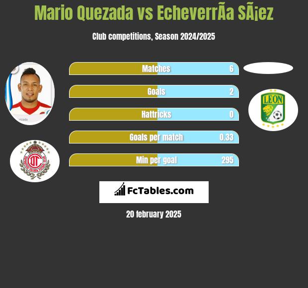 Mario Quezada vs EcheverrÃ­a SÃ¡ez h2h player stats