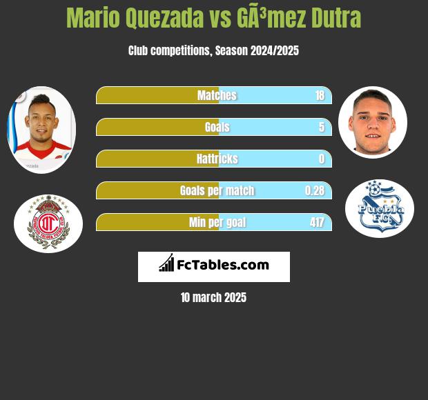 Mario Quezada vs GÃ³mez Dutra h2h player stats