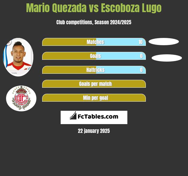 Mario Quezada vs Escoboza Lugo h2h player stats