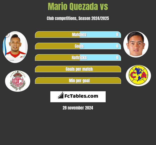 Mario Quezada vs  h2h player stats