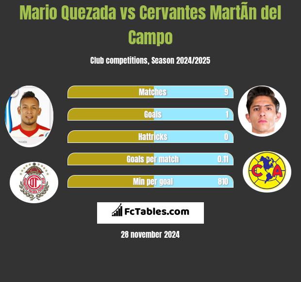 Mario Quezada vs Cervantes MartÃ­n del Campo h2h player stats