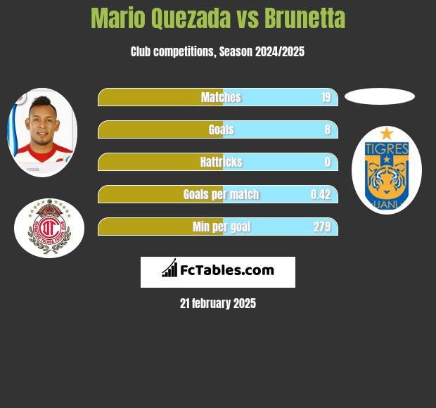 Mario Quezada vs Brunetta h2h player stats