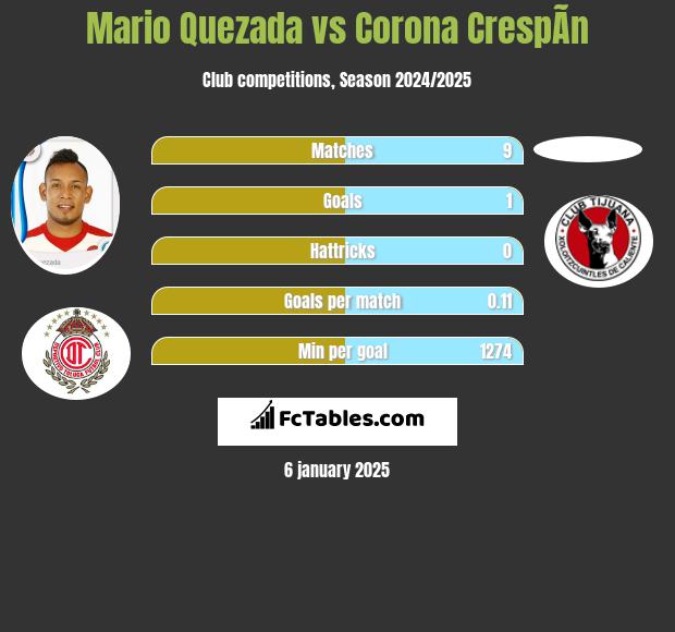 Mario Quezada vs Corona CrespÃ­n h2h player stats