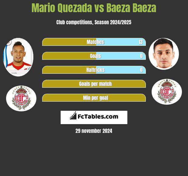 Mario Quezada vs Baeza Baeza h2h player stats