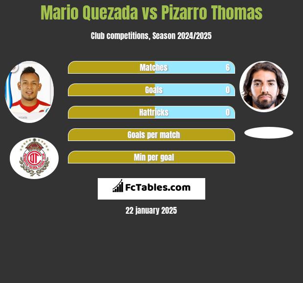 Mario Quezada vs Pizarro Thomas h2h player stats