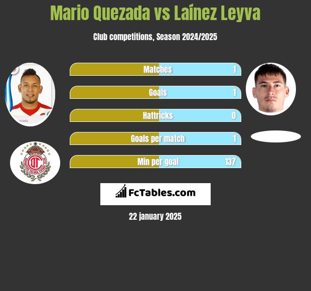 Mario Quezada vs Laínez Leyva h2h player stats