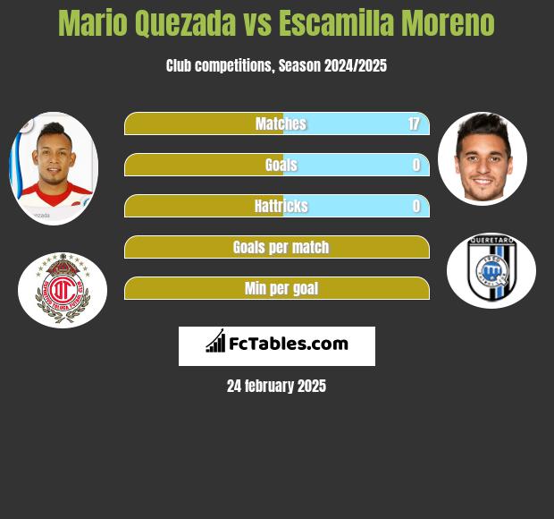 Mario Quezada vs Escamilla Moreno h2h player stats