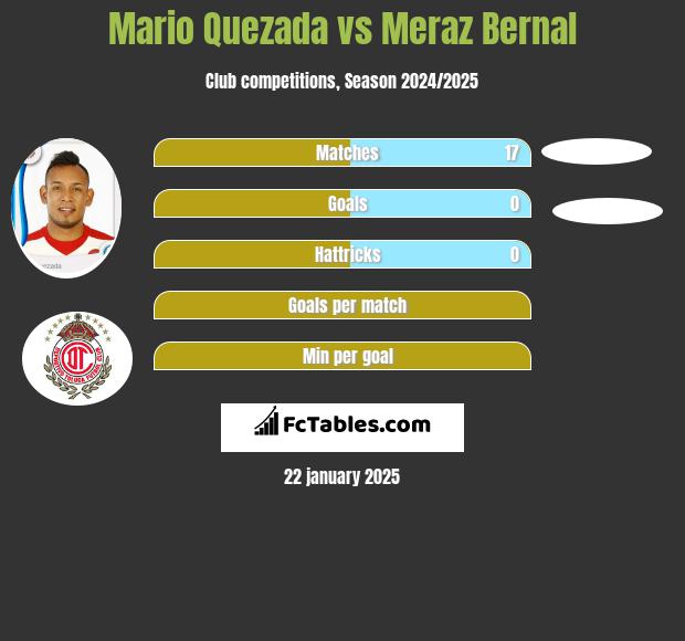 Mario Quezada vs Meraz Bernal h2h player stats