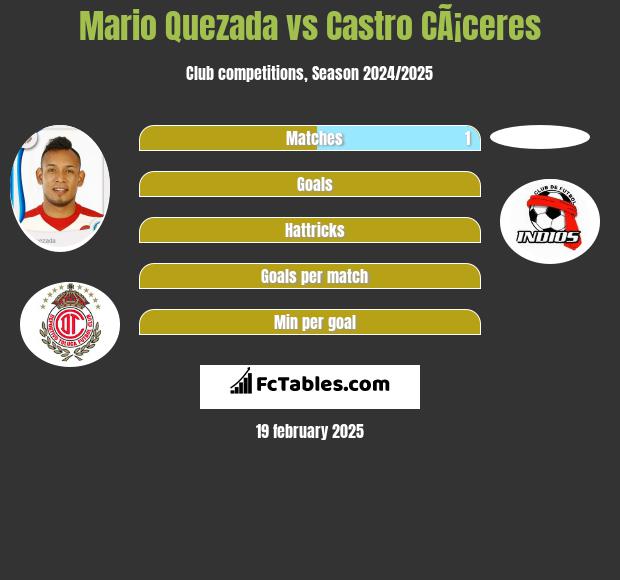 Mario Quezada vs Castro CÃ¡ceres h2h player stats