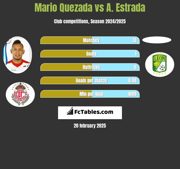 Mario Quezada vs A. Estrada h2h player stats