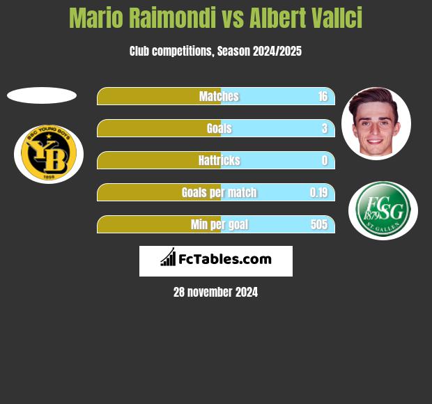 Mario Raimondi vs Albert Vallci h2h player stats