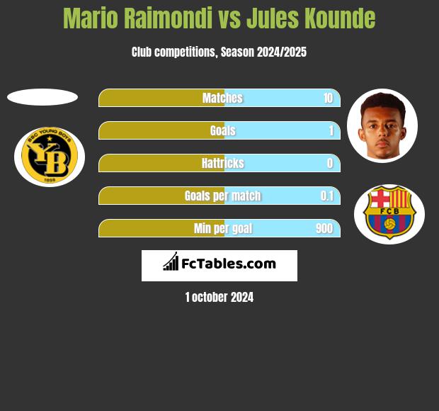 Mario Raimondi vs Jules Kounde h2h player stats