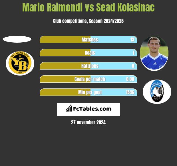 Mario Raimondi vs Sead Kolasinać h2h player stats