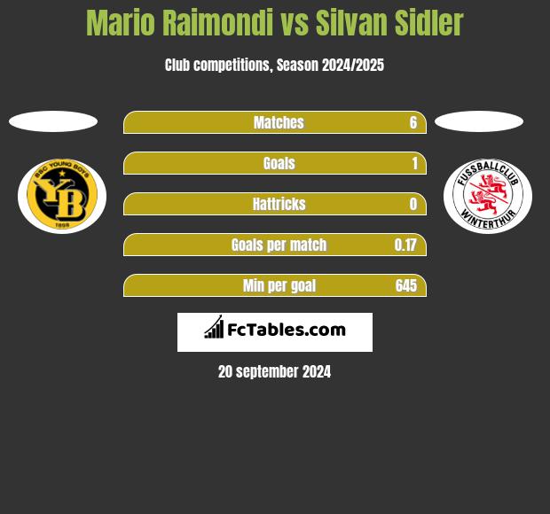 Mario Raimondi vs Silvan Sidler h2h player stats