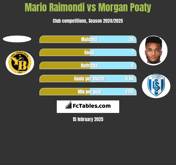 Mario Raimondi vs Morgan Poaty h2h player stats