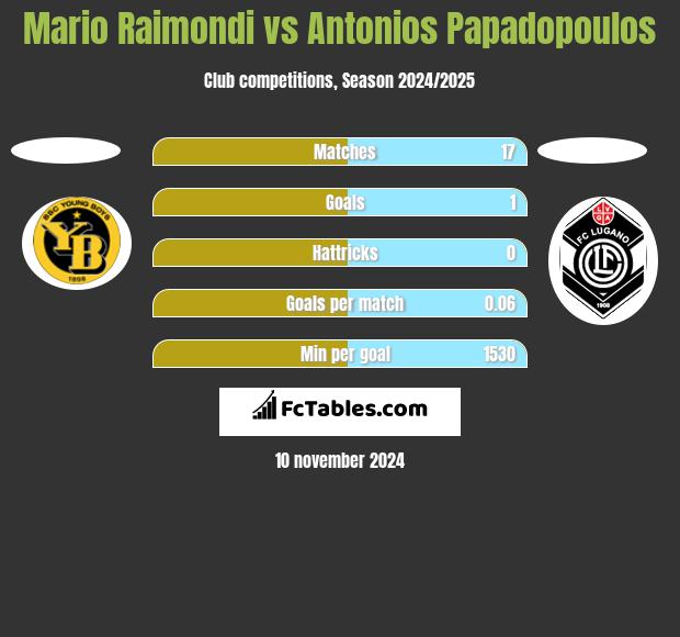 Mario Raimondi vs Antonios Papadopoulos h2h player stats