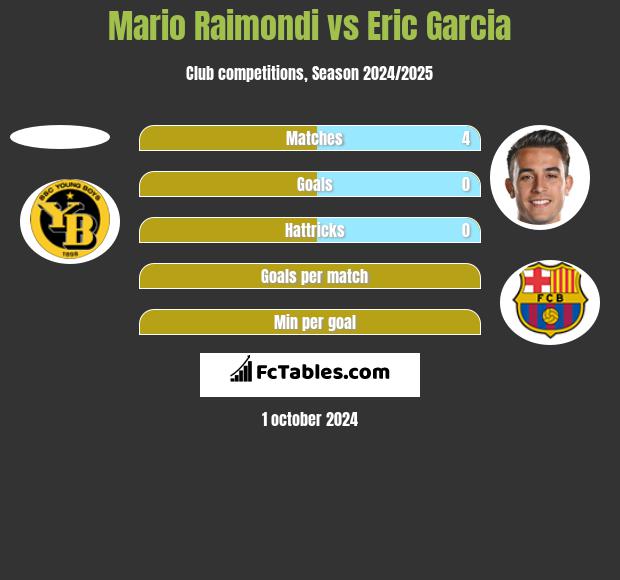 Mario Raimondi vs Eric Garcia h2h player stats