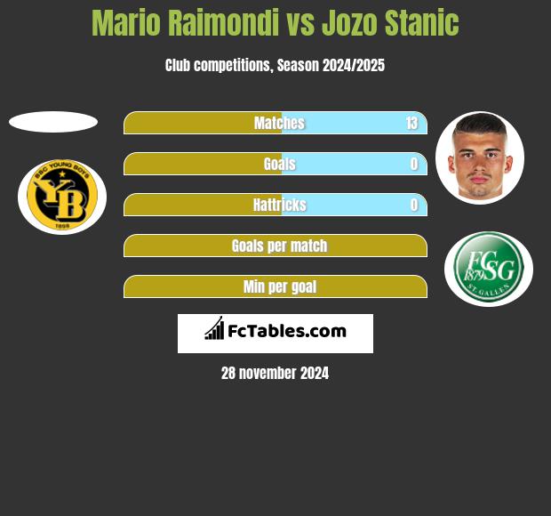 Mario Raimondi vs Jozo Stanic h2h player stats