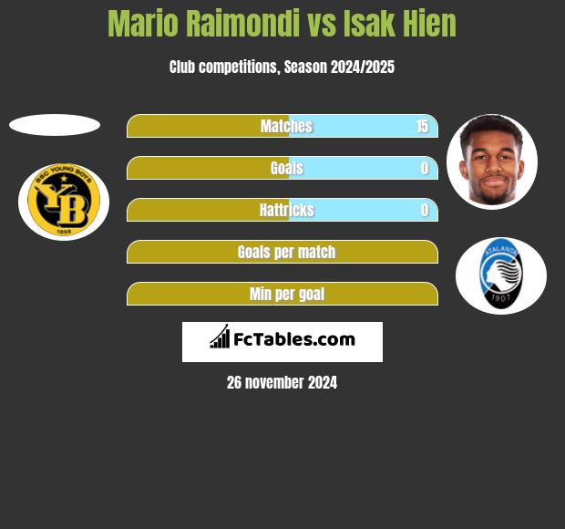 Mario Raimondi vs Isak Hien h2h player stats