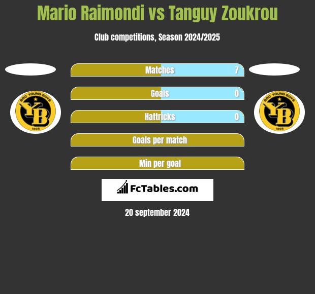 Mario Raimondi vs Tanguy Zoukrou h2h player stats