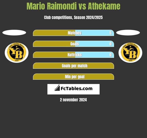 Mario Raimondi vs Athekame h2h player stats