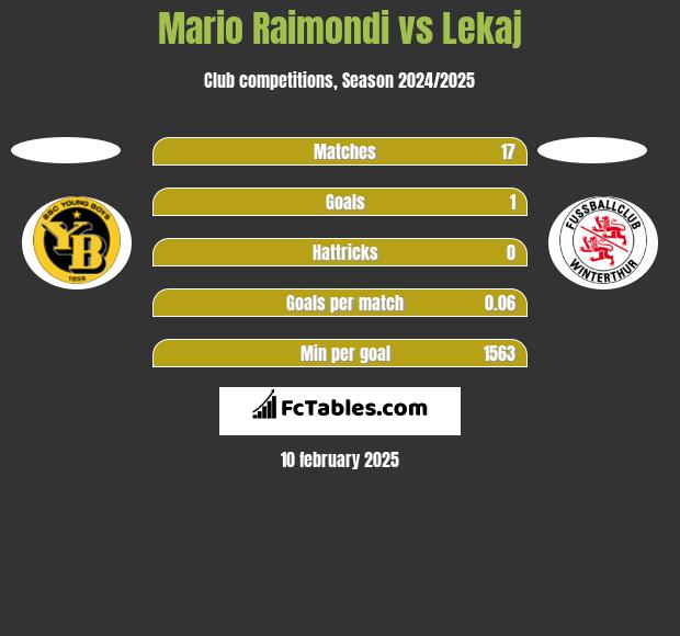 Mario Raimondi vs Lekaj h2h player stats