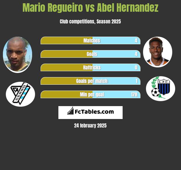 Mario Regueiro vs Abel Hernandez h2h player stats